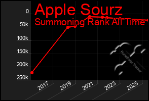Total Graph of Apple Sourz