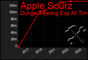 Total Graph of Apple Sourz