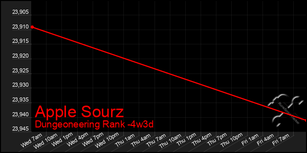 Last 31 Days Graph of Apple Sourz