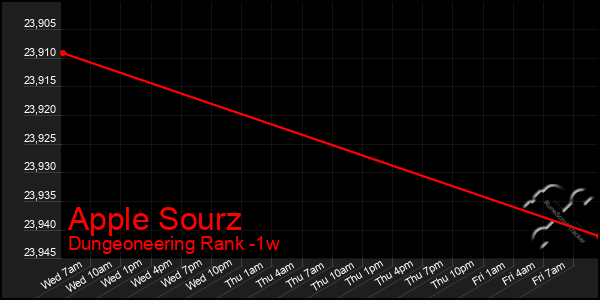 Last 7 Days Graph of Apple Sourz