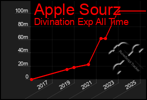 Total Graph of Apple Sourz