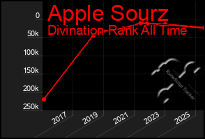 Total Graph of Apple Sourz