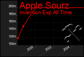 Total Graph of Apple Sourz