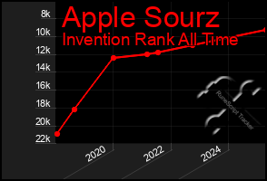 Total Graph of Apple Sourz