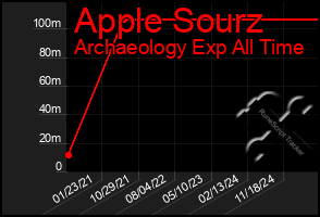 Total Graph of Apple Sourz