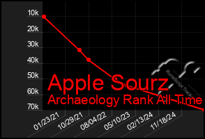 Total Graph of Apple Sourz