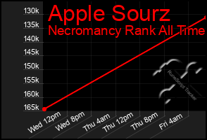 Total Graph of Apple Sourz