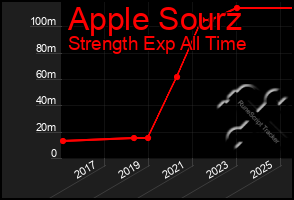 Total Graph of Apple Sourz