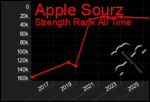 Total Graph of Apple Sourz