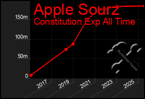 Total Graph of Apple Sourz
