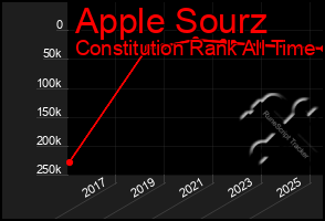 Total Graph of Apple Sourz