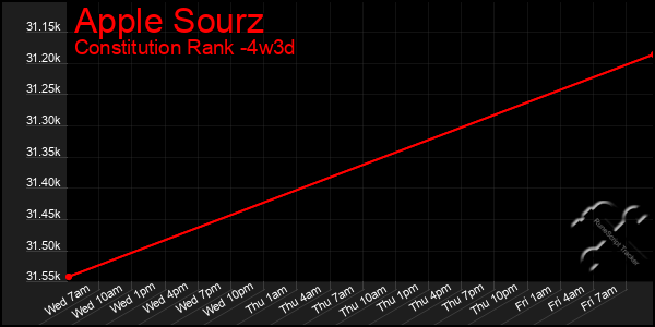 Last 31 Days Graph of Apple Sourz