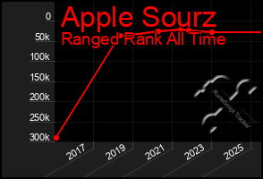 Total Graph of Apple Sourz