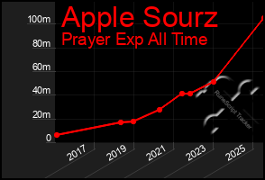 Total Graph of Apple Sourz