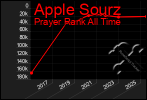 Total Graph of Apple Sourz