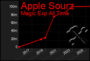 Total Graph of Apple Sourz