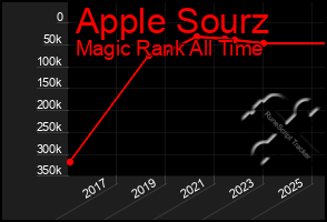 Total Graph of Apple Sourz