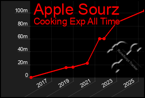 Total Graph of Apple Sourz