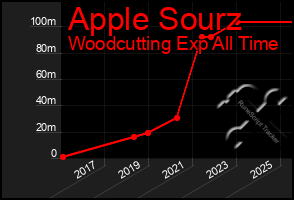 Total Graph of Apple Sourz