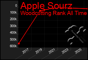 Total Graph of Apple Sourz