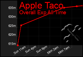 Total Graph of Apple Taco