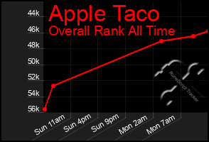 Total Graph of Apple Taco