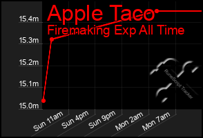 Total Graph of Apple Taco