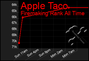 Total Graph of Apple Taco