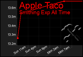 Total Graph of Apple Taco