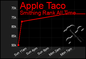 Total Graph of Apple Taco