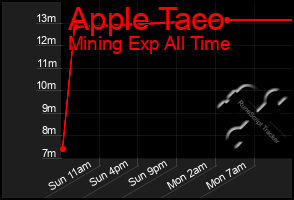 Total Graph of Apple Taco