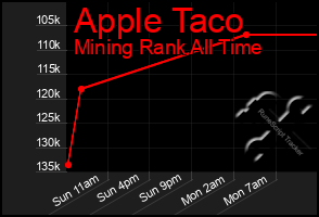 Total Graph of Apple Taco