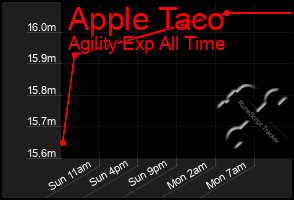 Total Graph of Apple Taco