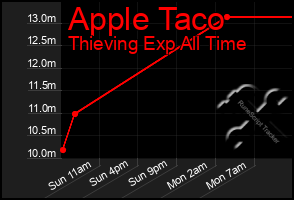 Total Graph of Apple Taco