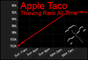 Total Graph of Apple Taco