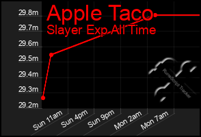 Total Graph of Apple Taco