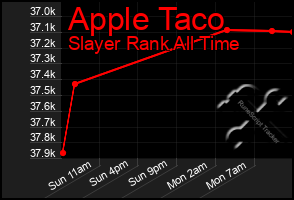 Total Graph of Apple Taco