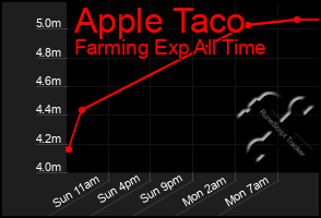 Total Graph of Apple Taco