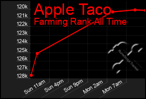 Total Graph of Apple Taco