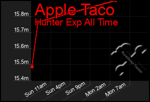 Total Graph of Apple Taco