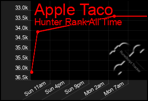 Total Graph of Apple Taco