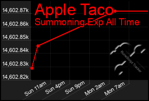 Total Graph of Apple Taco