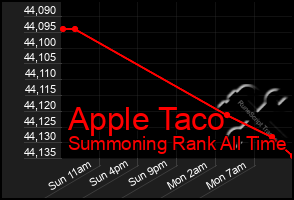 Total Graph of Apple Taco