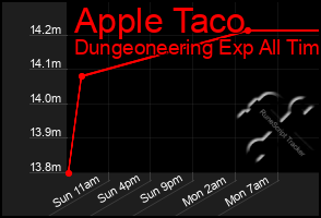 Total Graph of Apple Taco