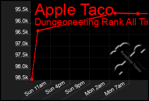 Total Graph of Apple Taco