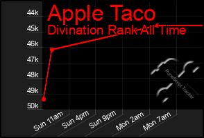 Total Graph of Apple Taco