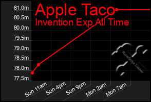 Total Graph of Apple Taco