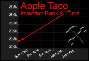 Total Graph of Apple Taco