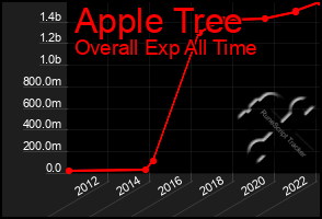 Total Graph of Apple Tree