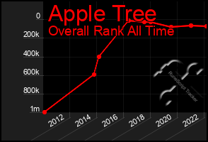 Total Graph of Apple Tree